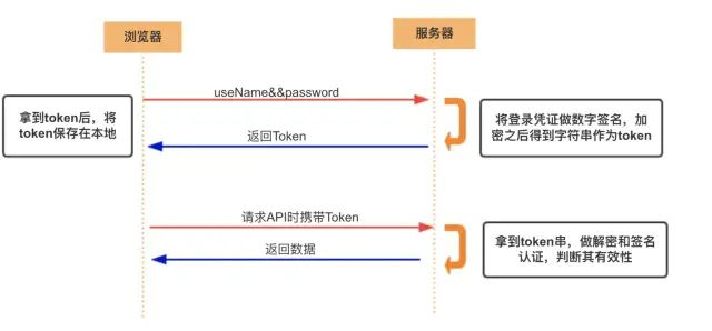 什么是Cookie、Session、Token