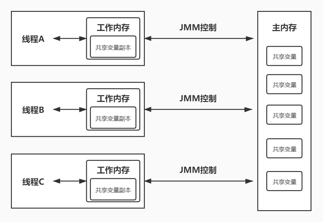 如何理解Java内存模型