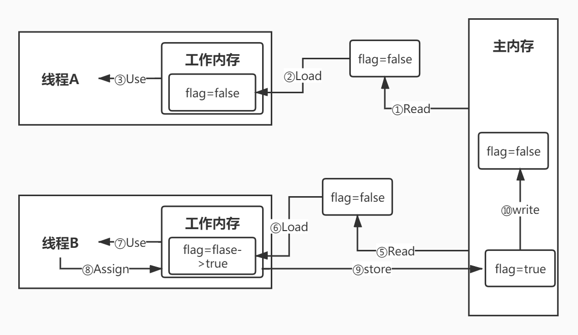 如何理解Java內(nèi)存模型