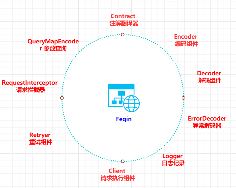 如何深入学习SpringCloud Fegin