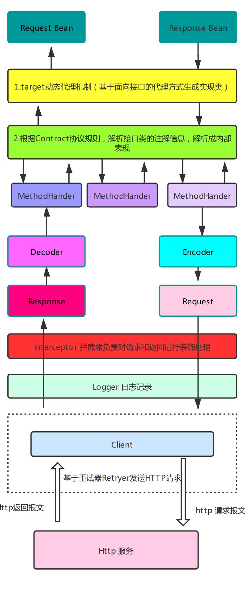 如何深入学习SpringCloud Fegin