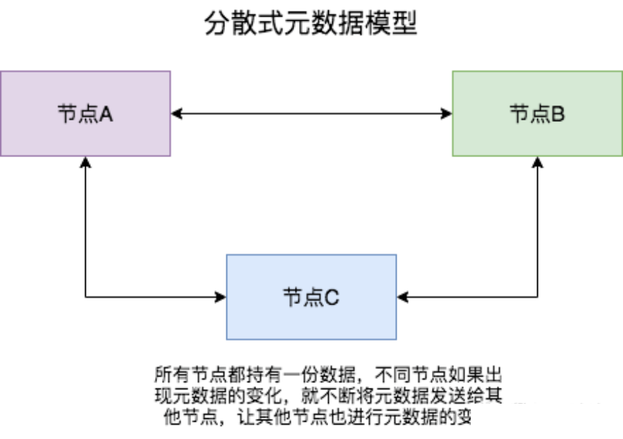 如何理解Redis Cluster Gossip 协议