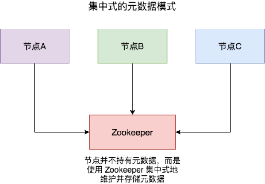 如何理解Redis Cluster Gossip 协议