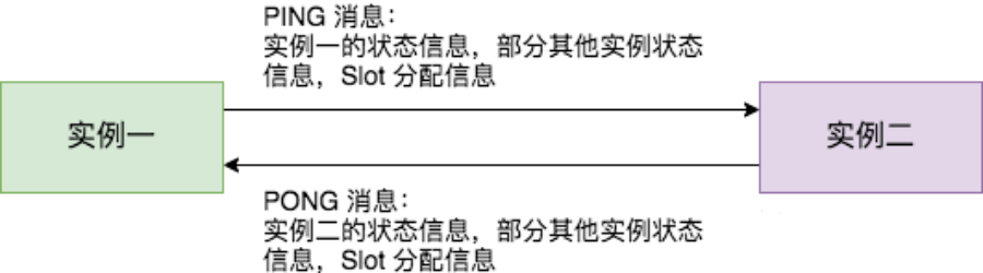 如何理解Redis Cluster Gossip 协议