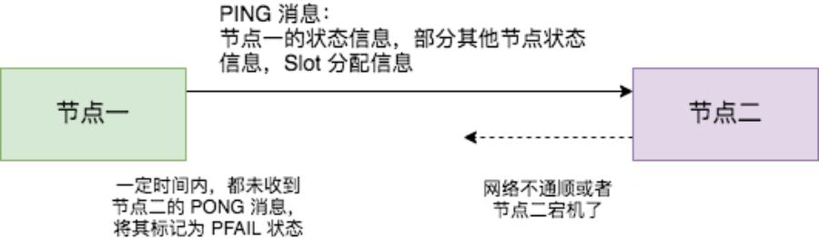 如何理解Redis Cluster Gossip 协议