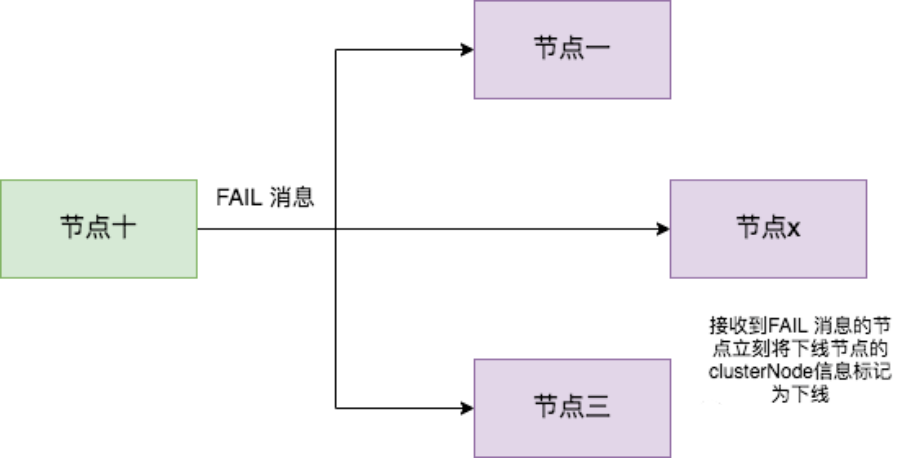 如何理解Redis Cluster Gossip 协议