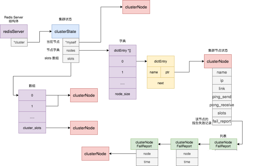 如何理解Redis Cluster Gossip 协议