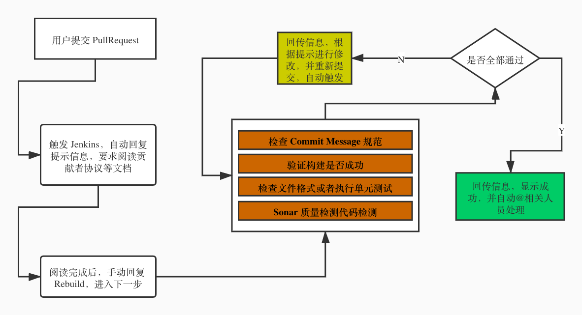 基于Gitee + Jenkins的开源项目自动化协作的方法教程