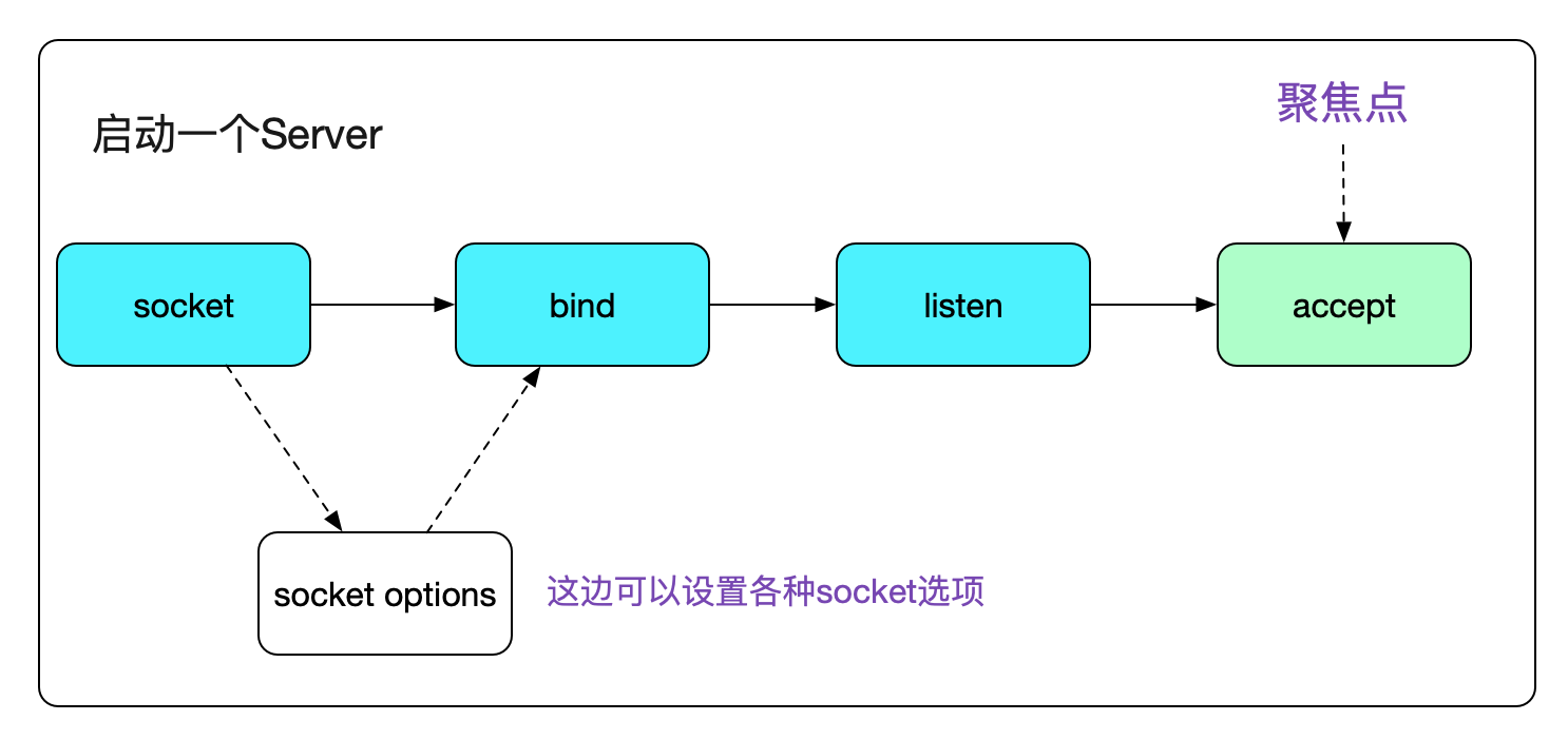 如何用从Linux源码看Socket的accept