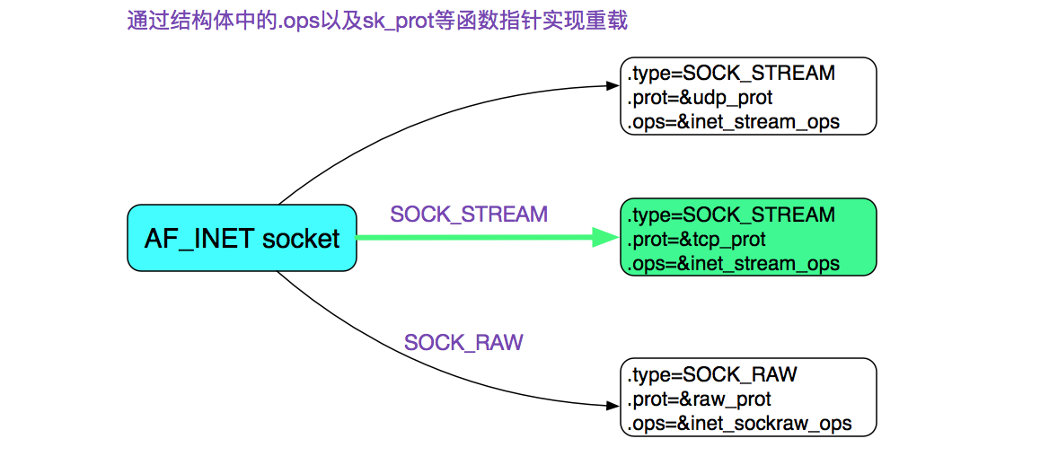 如何用从Linux源码看Socket的accept