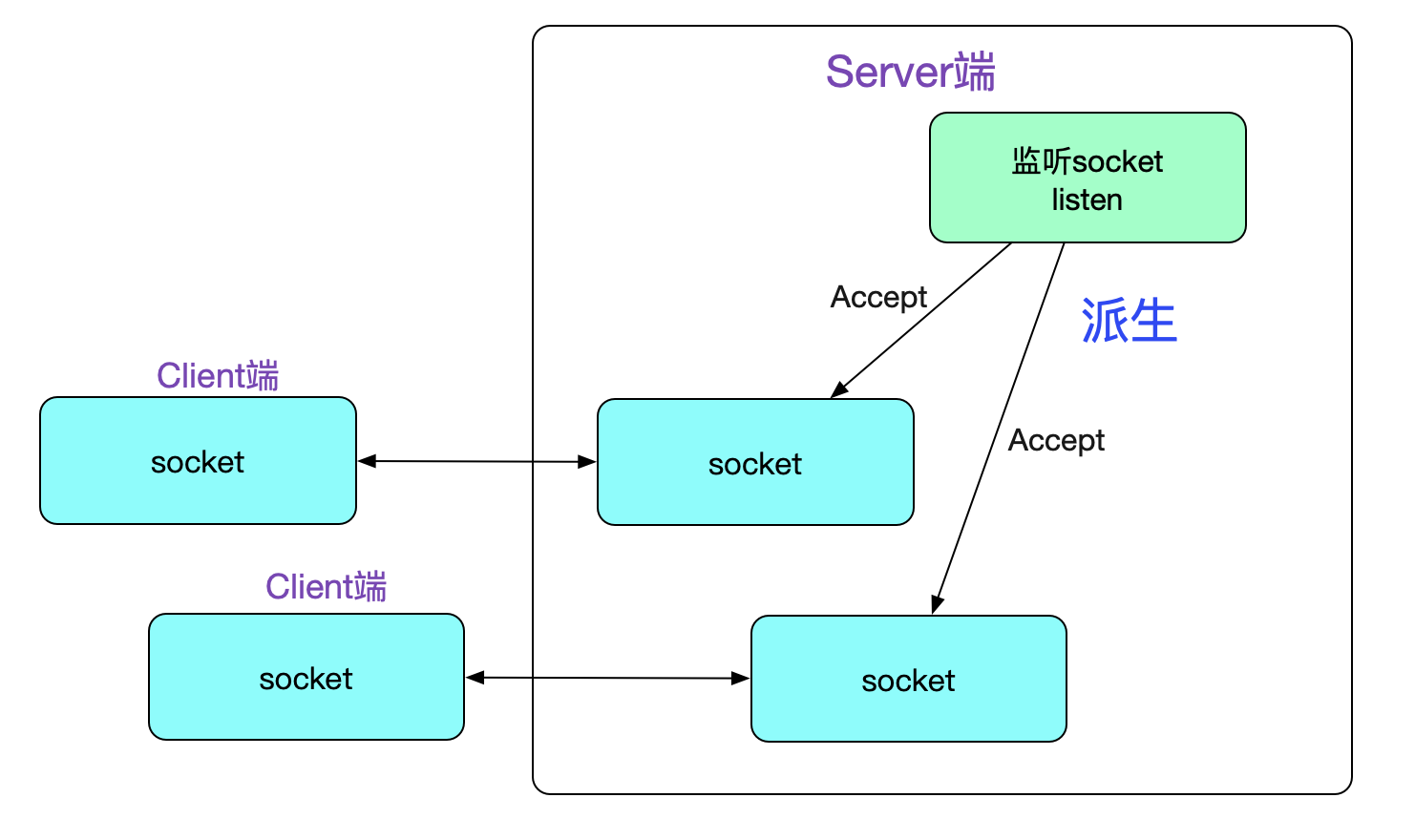 如何用从Linux源码看Socket的accept