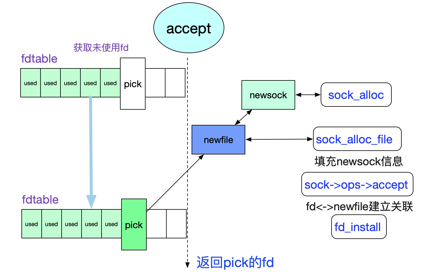 如何用从Linux源码看Socket的accept