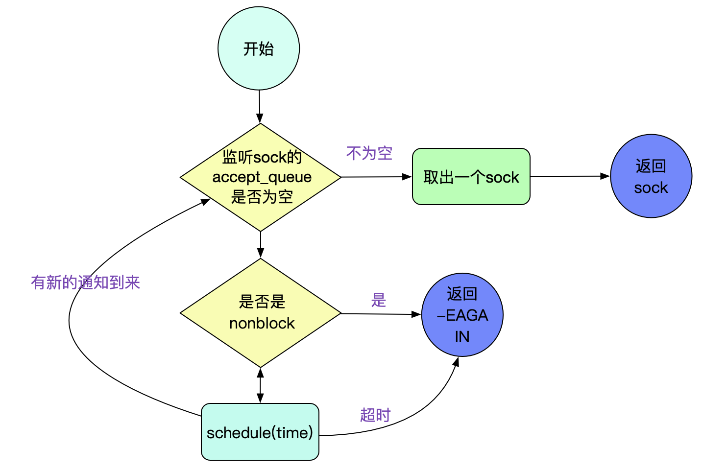 如何用從Linux源碼看Socket的accept