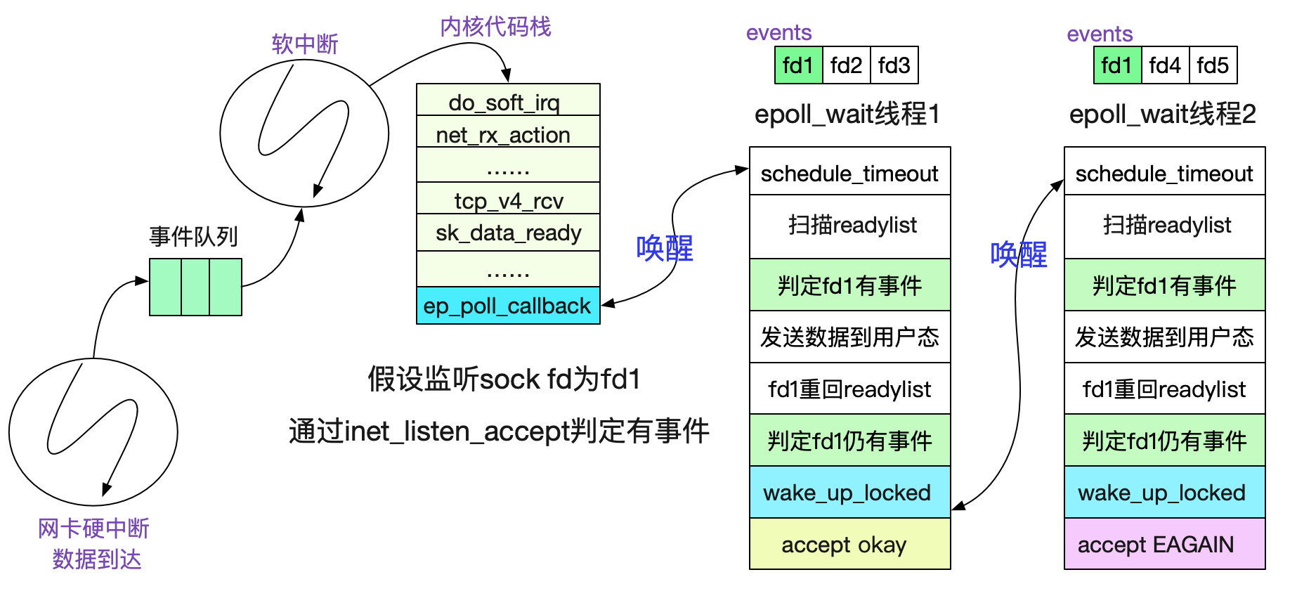 如何用從Linux源碼看Socket的accept