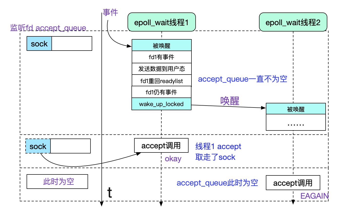 如何用从Linux源码看Socket的accept