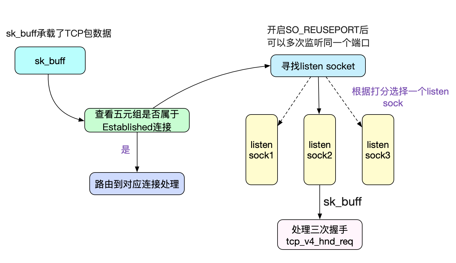 如何用从Linux源码看Socket的accept