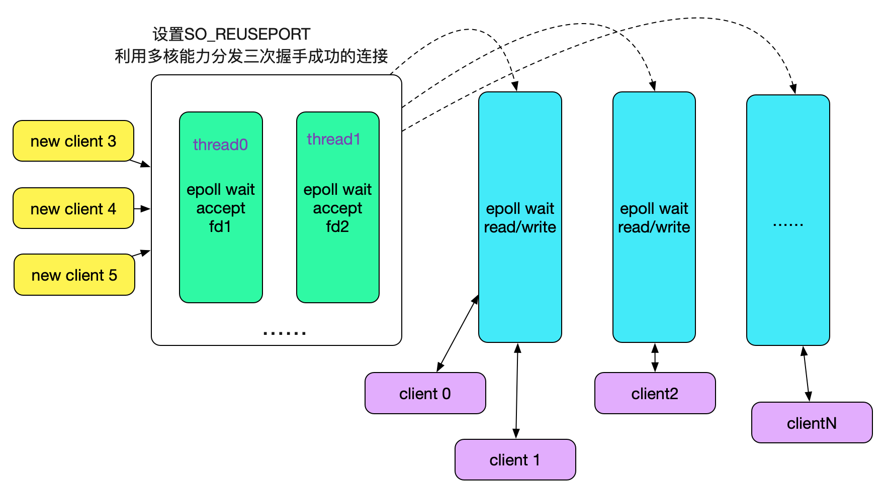 如何用从Linux源码看Socket的accept