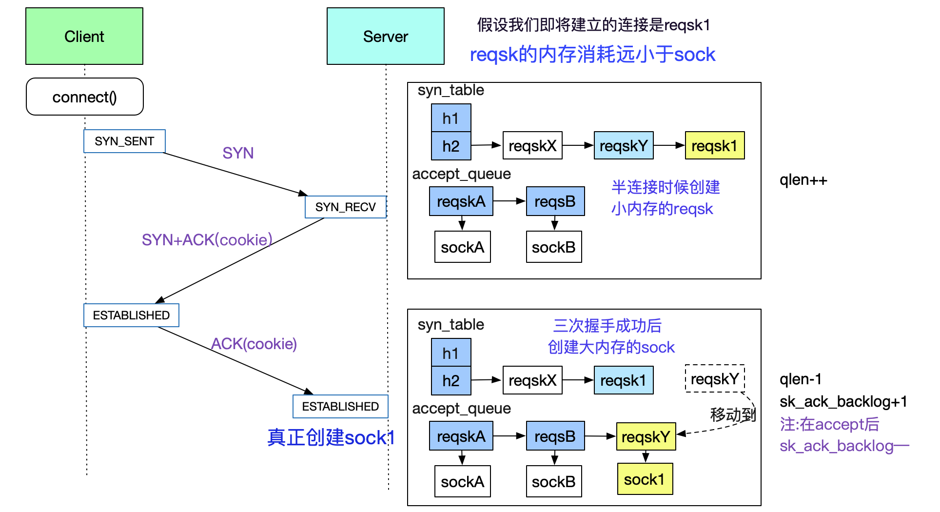 如何用从Linux源码看Socket的accept