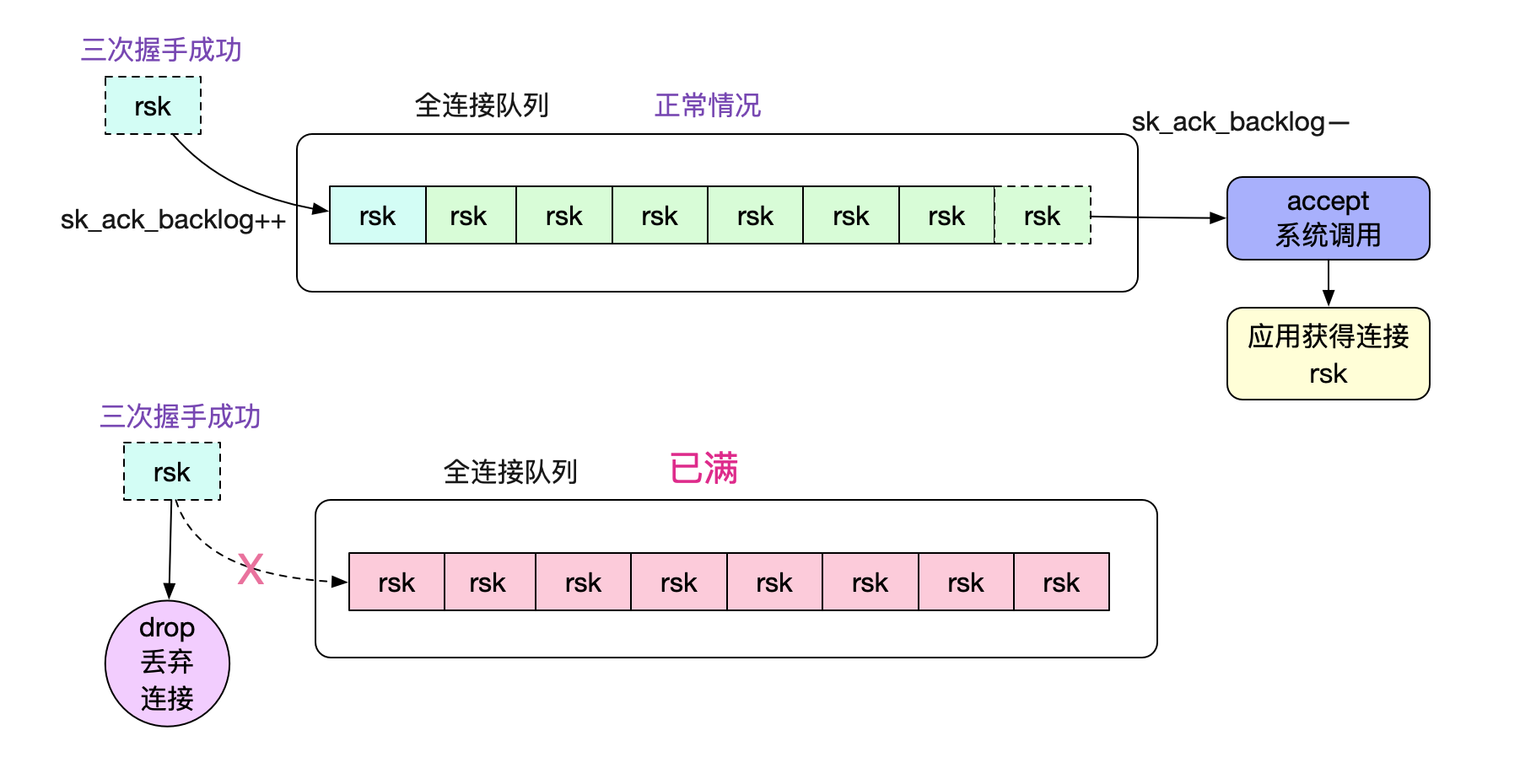 如何用从Linux源码看Socket的accept