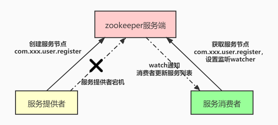 zookeeper的核心知识点讲解