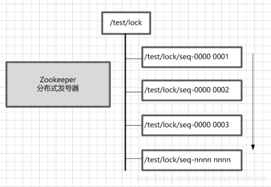 zookeeper的核心知识点讲解