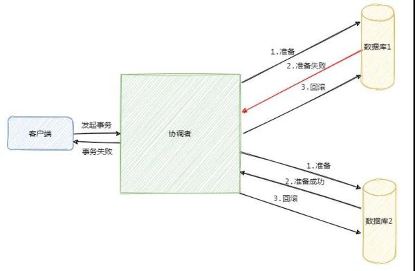 怎么解析分布式事务