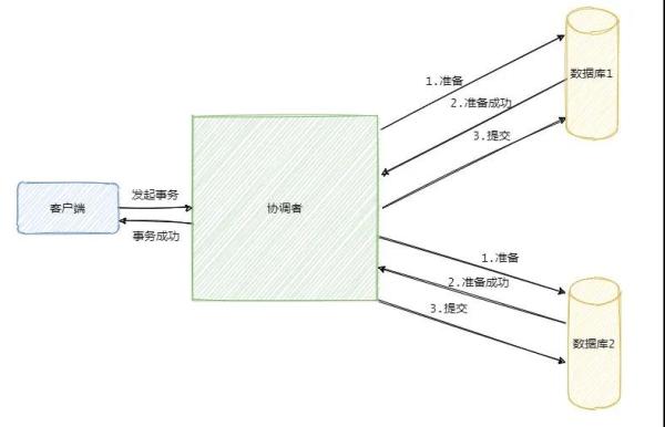 怎么解析分布式事务