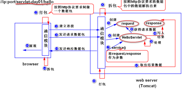 编写Tomcat的方法是什么