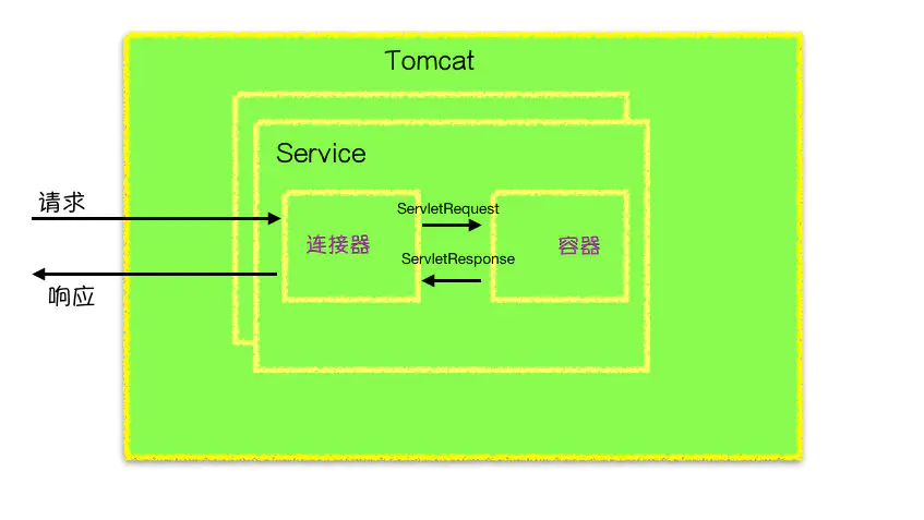 Tomcat整体架构是怎样的