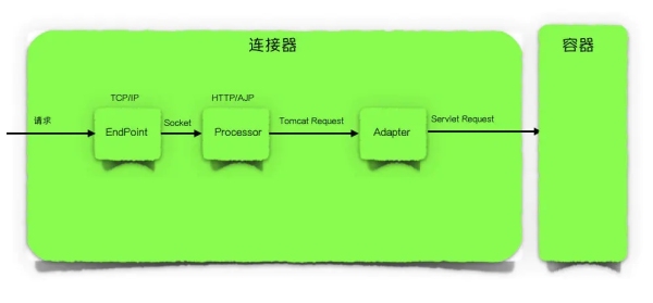 Tomcat整体架构是怎样的