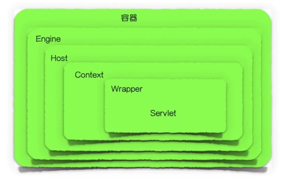 Tomcat整体架构是怎样的