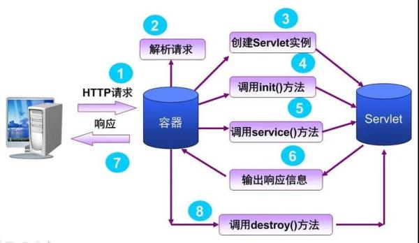 编写Tomcat的方法是什么