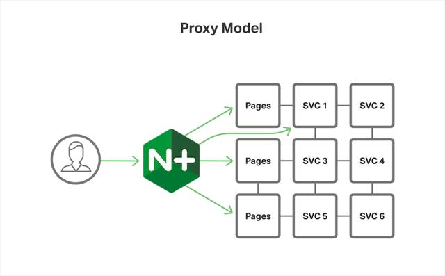 Nginx的微服务架构分析