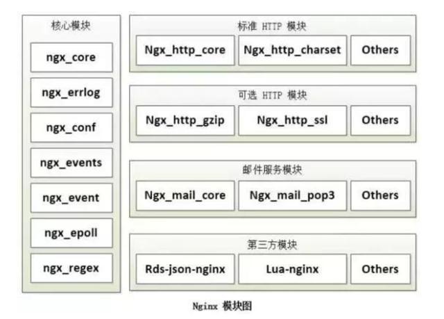 Nginx为什么能支持高并发