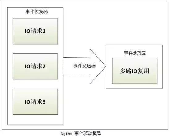 Nginx为什么能支持高并发