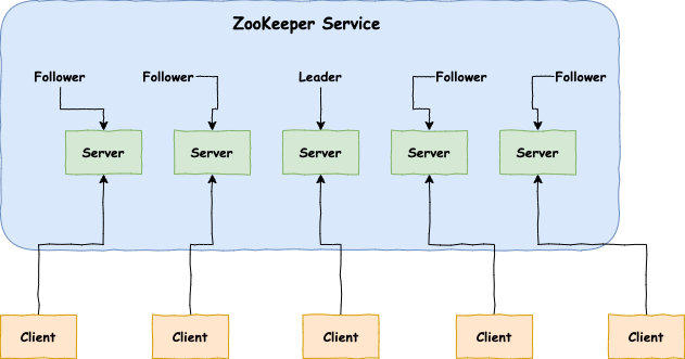 最便捷搭建 ZooKeeper 服务器的方法是什么