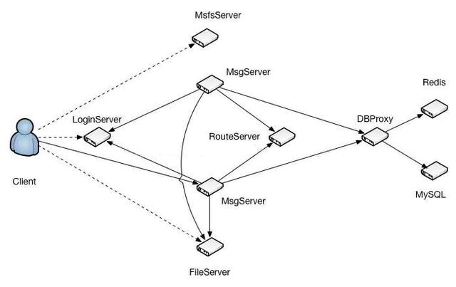 Linux高性能服務(wù)器架構(gòu)設(shè)計(jì)方法是什么