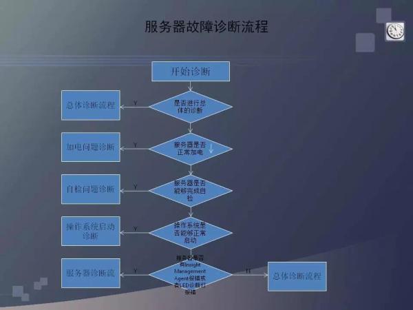 服務器常見問題和x86故障診斷排除方法是什么