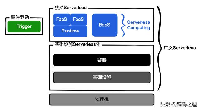 什么是Serverless