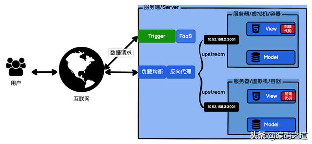 什么是Serverless