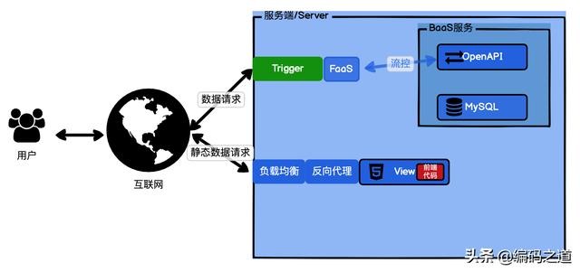 什么是Serverless