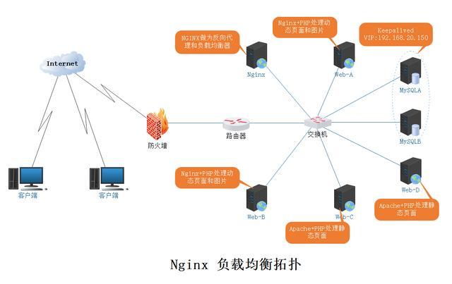 Nginx 中怎么實(shí)現(xiàn)動靜分離與負(fù)載均衡