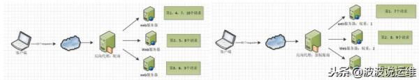 Nginx常用功能以及負載均衡的概述