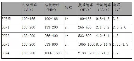 如何分析服務(wù)器內(nèi)存和顯存知識(shí)