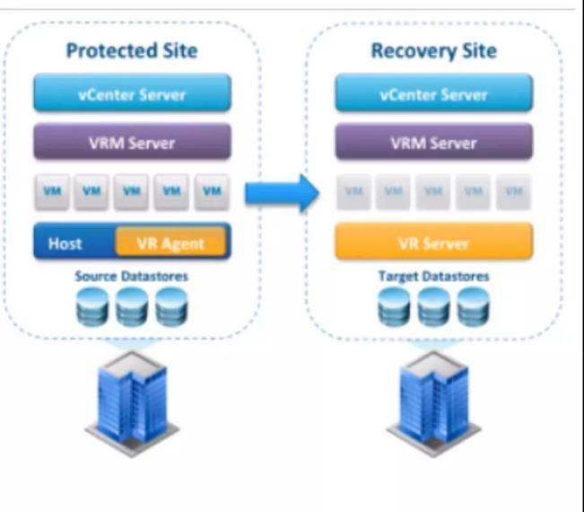 怎样通过 VMware 容灾技术快速构建PaaS层异地容灾平台