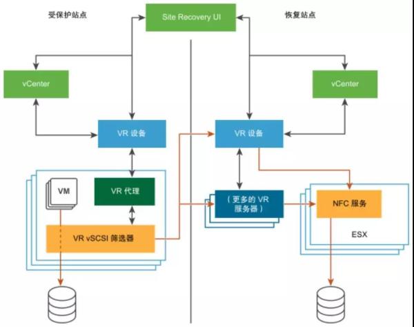 怎样通过 VMware 容灾技术快速构建PaaS层异地容灾平台