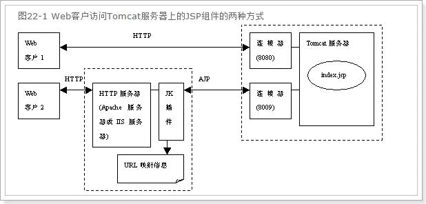 提升Tomcat性能的方法是什么