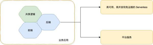 如何浅析基于Serverless的前后端一体化框架