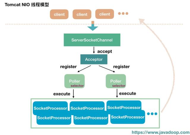 Tomcat中的NIO源码是什么