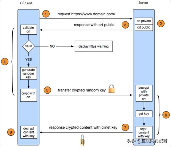 Web服务器在Nginx环境下怎么实现安全证书Https的配置